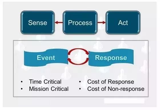 Edge Computing (Fog Computing)
