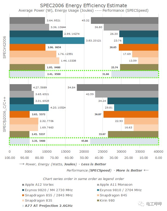 Deep Dive into Arm's Cortex-A77 with Surprising Floating Point Performance Boost