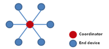 Introduction to Zigbee Security: Part 1