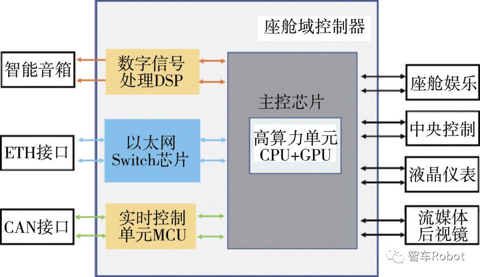 Research on the Development of Multi-domain Electronic and Electrical Architecture Technology for Intelligent Connected Vehicles