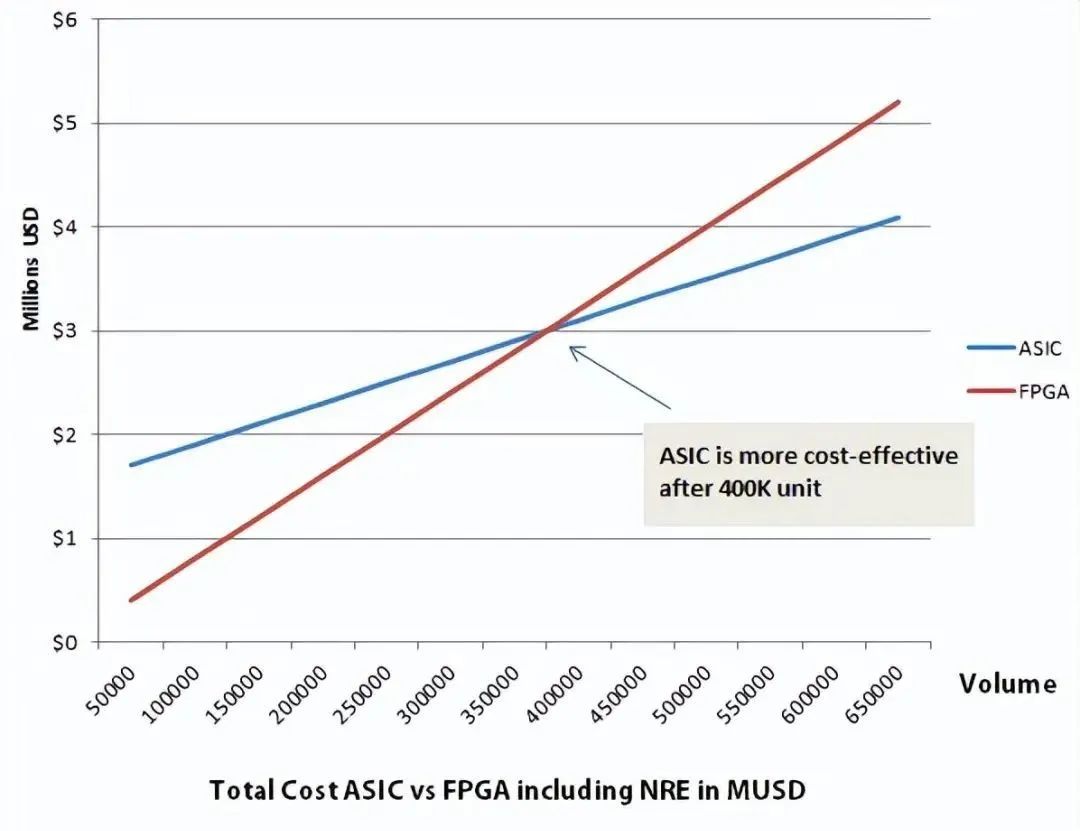 What Are ASIC and FPGA?