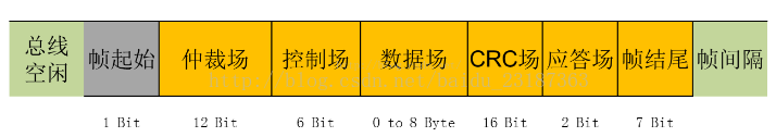 Detailed Explanation of Automotive CAN Bus Data Frame Classification and Format