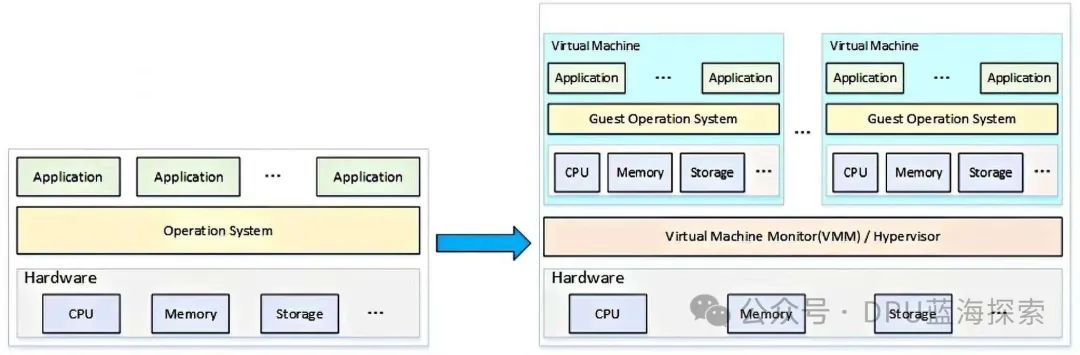 Discussing Virtualization Technology and Linux KVM