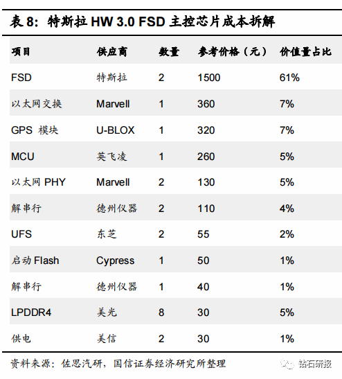 Comprehensive Analysis of In-Vehicle Computing Platform Industry Chain