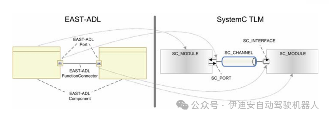 Iterative Validation Methods for Automotive Embedded Systems