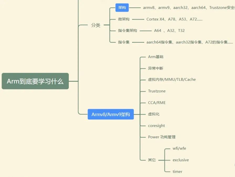 Efficient Learning Methods for Armv8/Armv9 Architecture