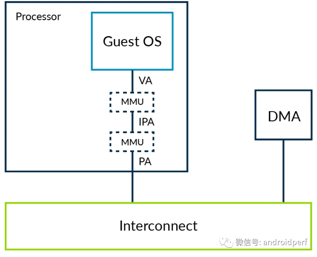 Introduction to Arm v8 Architecture and Virtualization