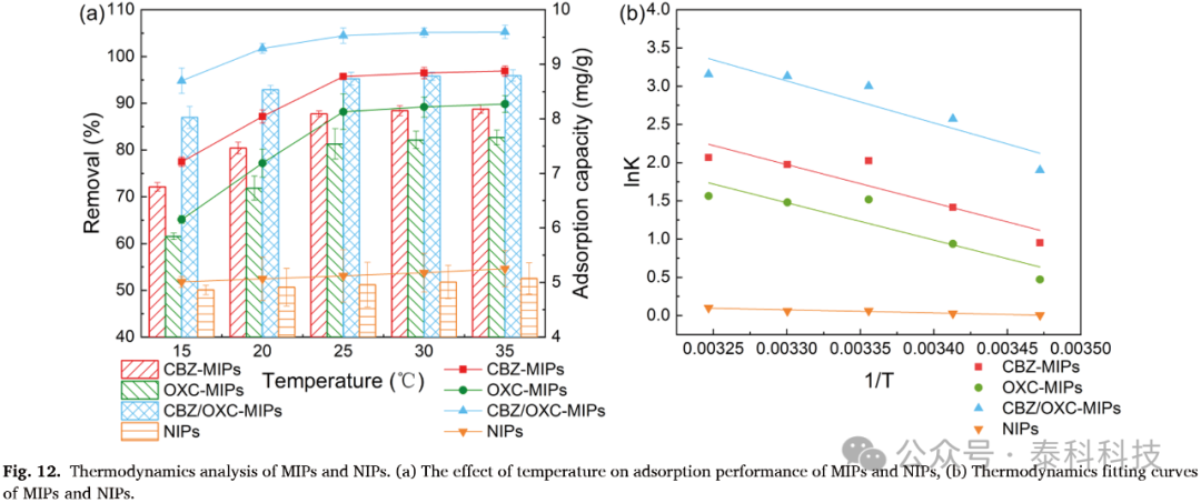 Preparation and Removal Performance of Magnetic Polymer for Carbamazepine and Oxcarbazepine