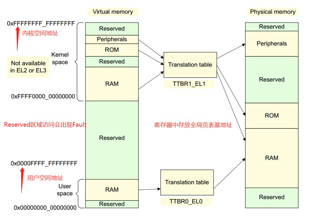 ARMv8 MMU and Linux Page Table Mapping