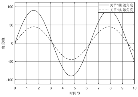 Understanding MATLAB Robotics Modeling and Simulation Control (5)