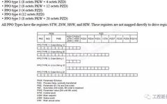 Communication Between S7-300 and Yaskawa Inverter Using Profibus-DP