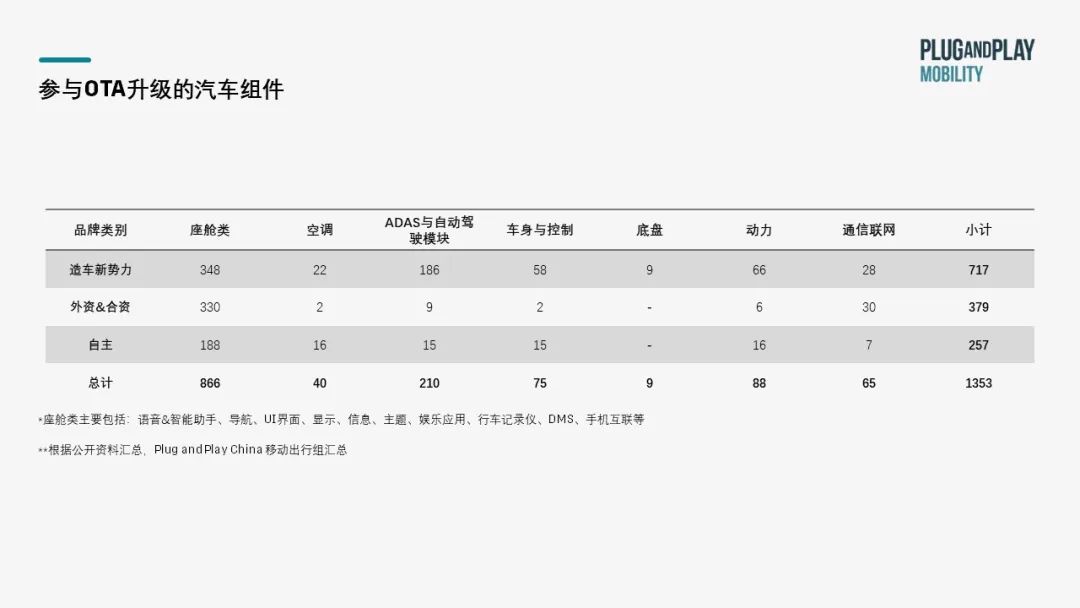 Analysis of Automotive OTA Technology