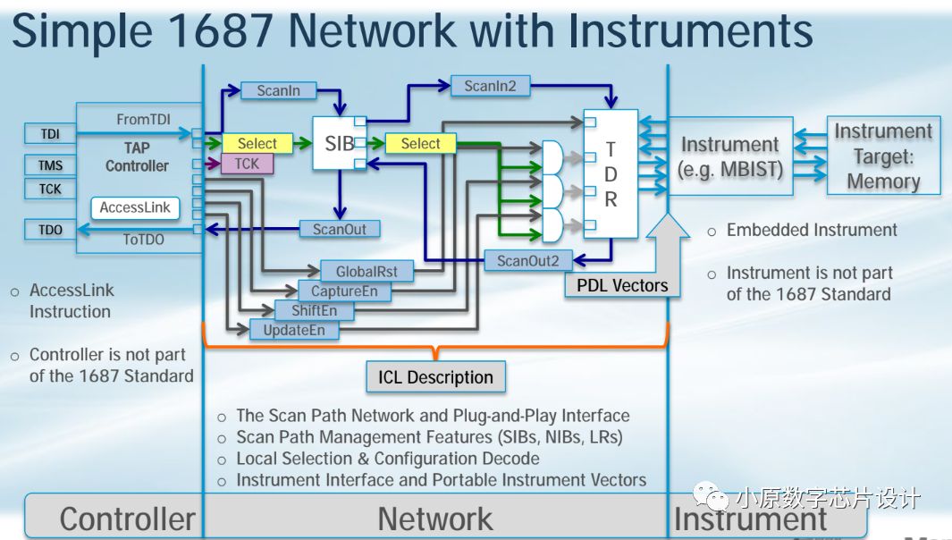 Introduction to IJTAG (IEEE 1687) Part Two