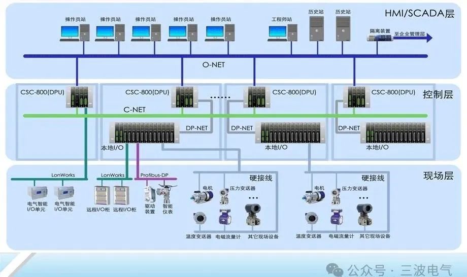 In-Depth Analysis of SCADA Systems and Three Major Industrial Control Systems: PLC, DCS, and FCS