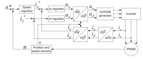Design and Research of Permanent Magnet Synchronous Motor Controller for Electric Vehicles