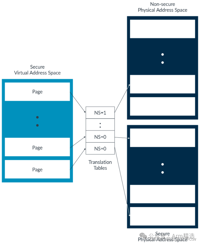 Understanding Armv8/Armv9 TrustZone Technology