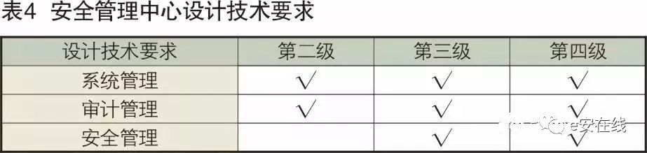 Design of Security Protection Technology System for Industrial Control Systems