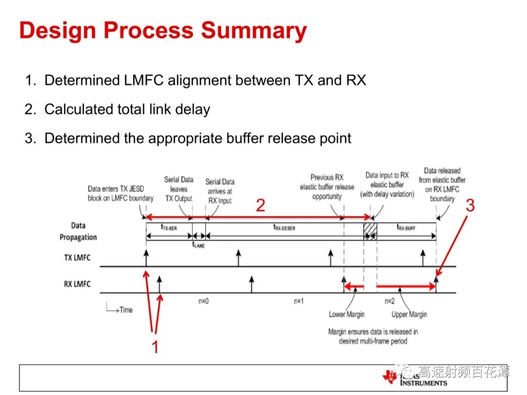 ADC/DAC High-Speed Interface 204B Deterministic Latency Insights