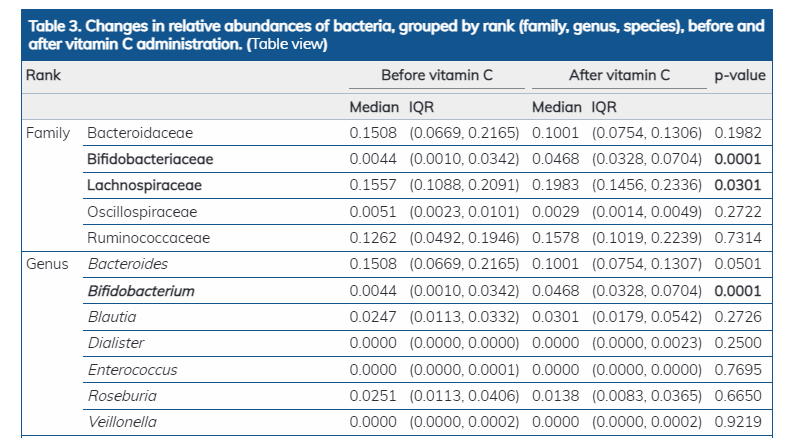 How Does Vitamin C Supplementation Affect Your Gut Microbiome?