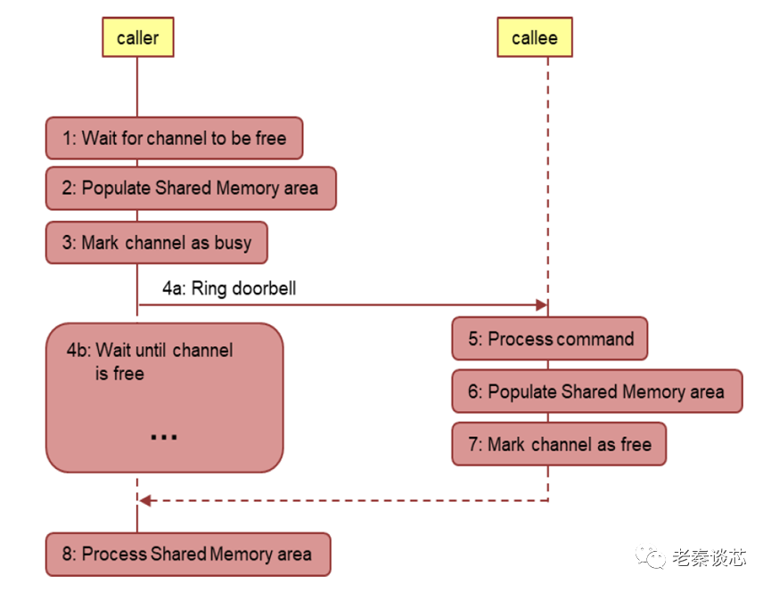 Technical Sharing | ARM Series - Power and Clock Management