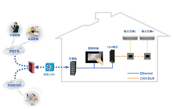 Design Plan for Integration of Video Intercom System and Smart Home