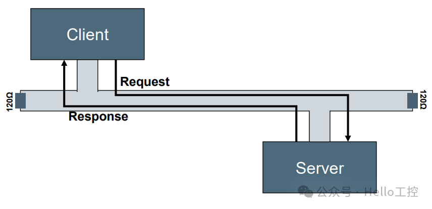 Three Communication Models Between Nodes in CANopen Protocol