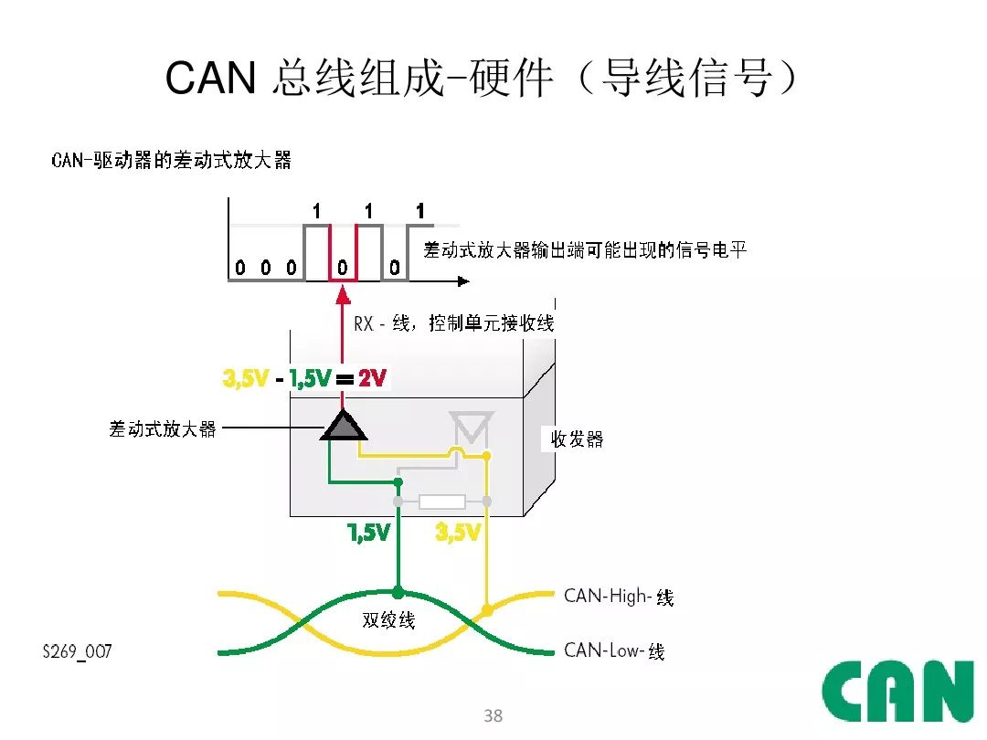 Detailed Explanation of Automotive CAN Bus