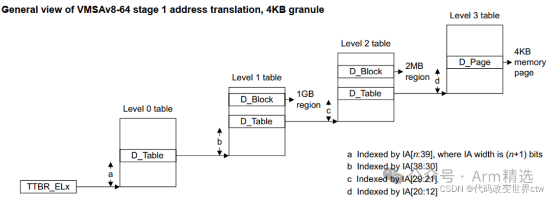 Deep Learning on Armv8/Armv9 MMU