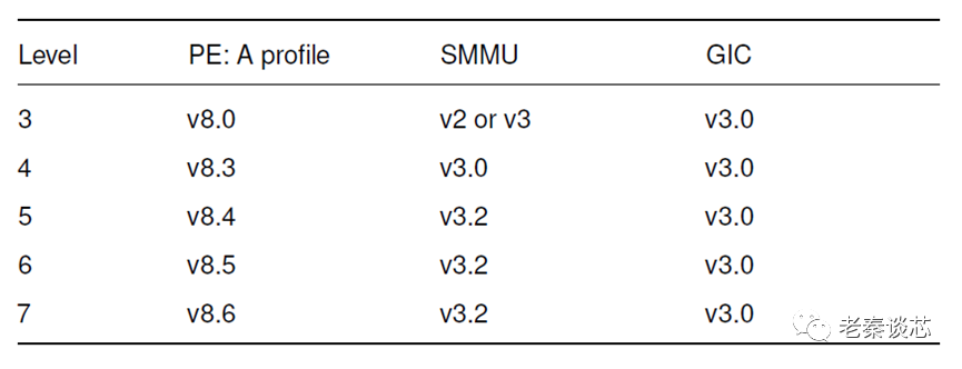 Understanding the ARMv8-A Architecture