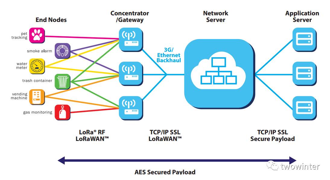 Introduction to LoRaWAN - A Must Read for LoRa Practitioners