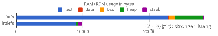Comparison of Embedded File Systems FatFS and LittleFS