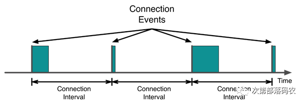 In-Depth Analysis of BLE Connection Establishment Process