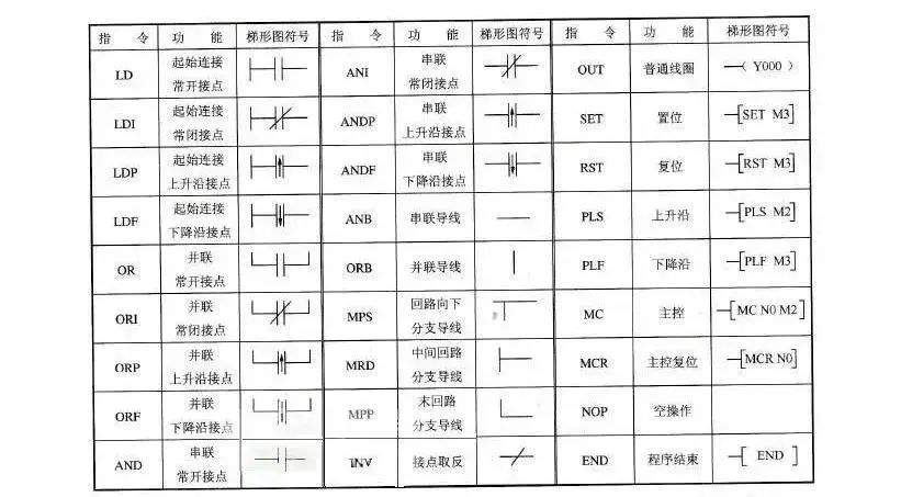 Comprehensive Guide to Siemens and Mitsubishi PLC Programming Instructions