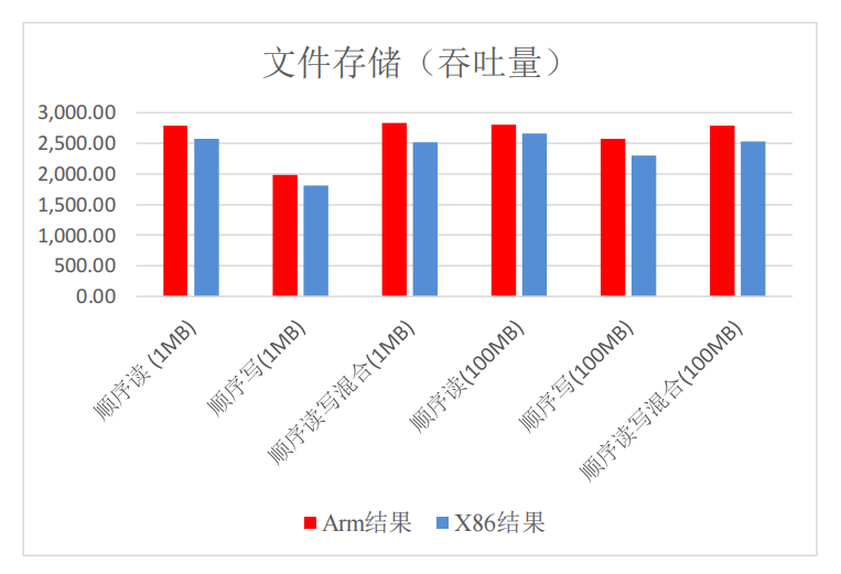Performance Testing Methods for Server Application Scenarios: Distributed Storage