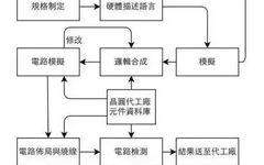IC Chip Production Process: From Design to Manufacturing and Packaging