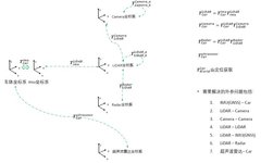 Multi-Sensor Fusion Perception - Sensor Extrinsic Calibration and Online Calibration Learning