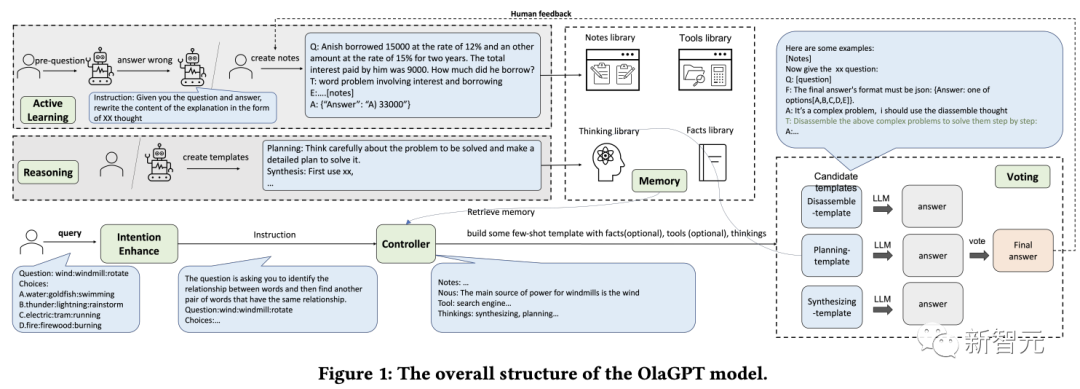 OlaGPT: A Cognitive Framework Enhancing Language Models by 85%