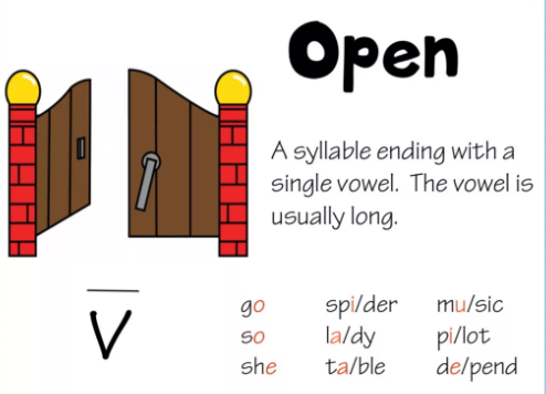 Understanding Syllables in English Words