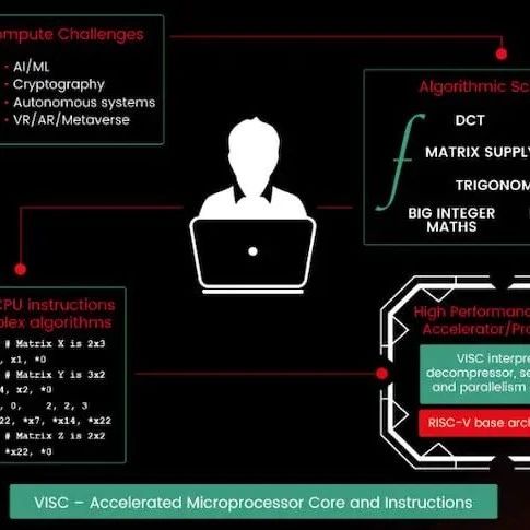 A New RISC-V Architecture Leading Edge AI