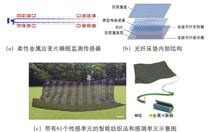 Sleep Quality Monitoring Technology Based on Flexible Textile Sensors