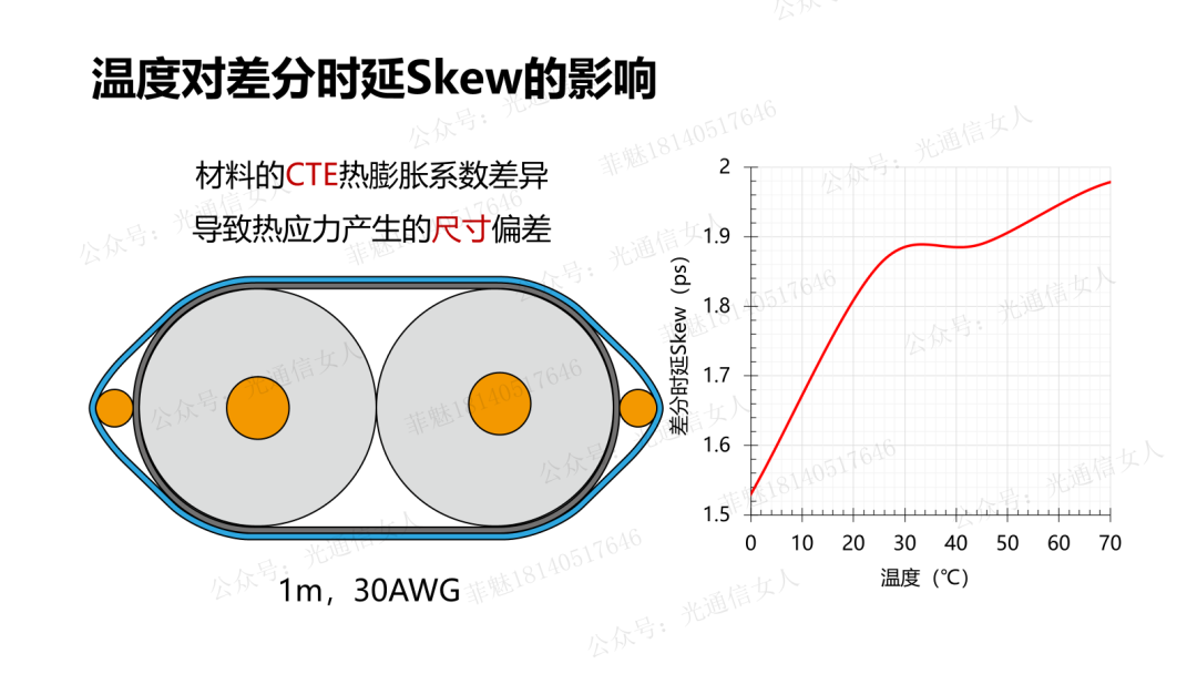 The Impact of DAC Differential Cable Process and Skew
