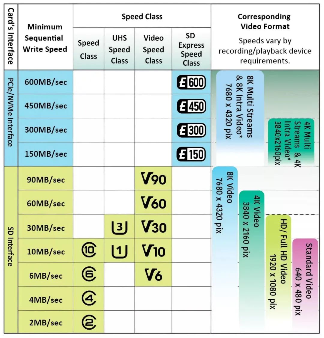 Choosing The Right SD Card Speed Specifications For School Season