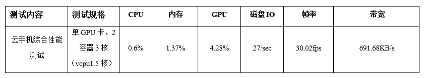 Performance Testing Methods for Server Application Scenarios: Arm Native Cloud Phone