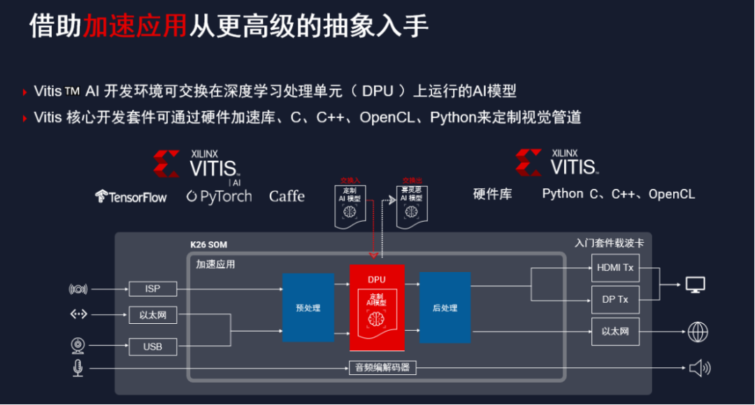 Accelerating Development to Mass Production of SOM Edge AI Products