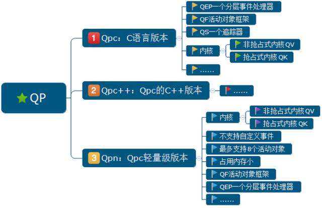 QM UML State Machine Modeling Example: Blinky for Cortex-M0