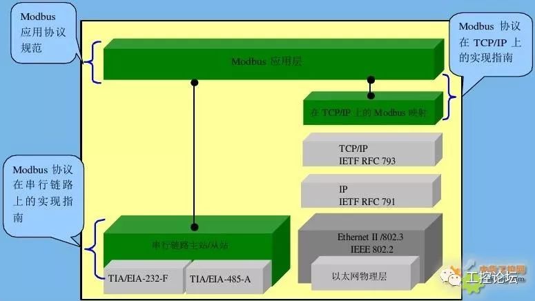 Introduction to Fieldbus Starting with Modbus