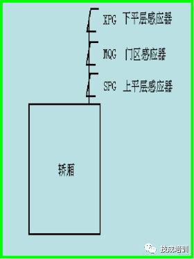 When Elevators Meet PLC, Control Becomes Simple!