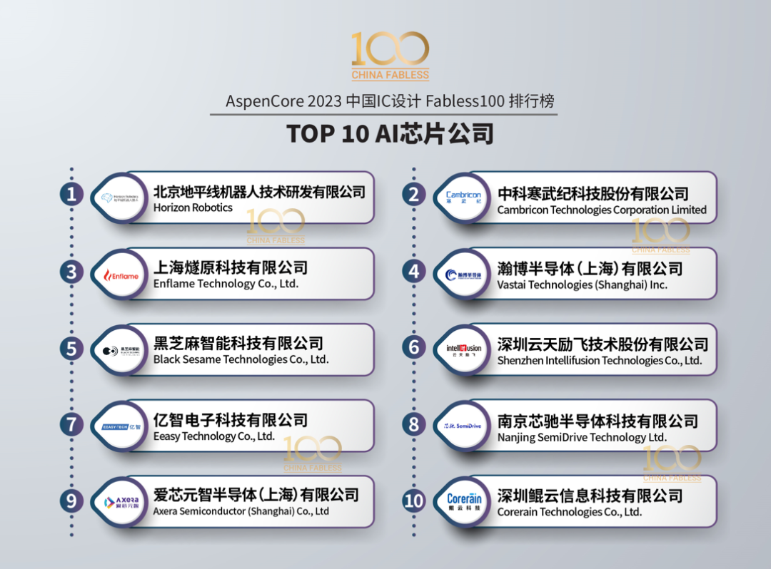 2023 Top 60 Domestic AI Chip Manufacturers Research Report