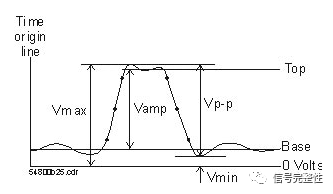 What Can An Oscilloscope Measure?
