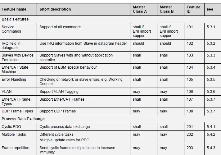 Can Your EtherCAT Products Truly Connect?